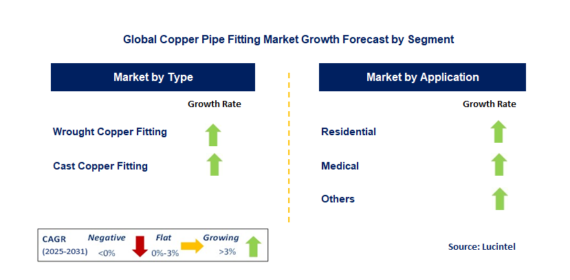 Copper Pipe Fitting Market by Segment